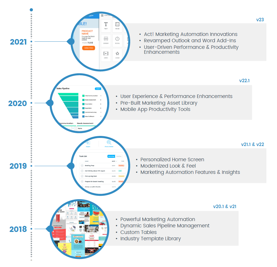 What's New in Act! Timeline